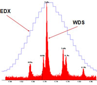 wds example